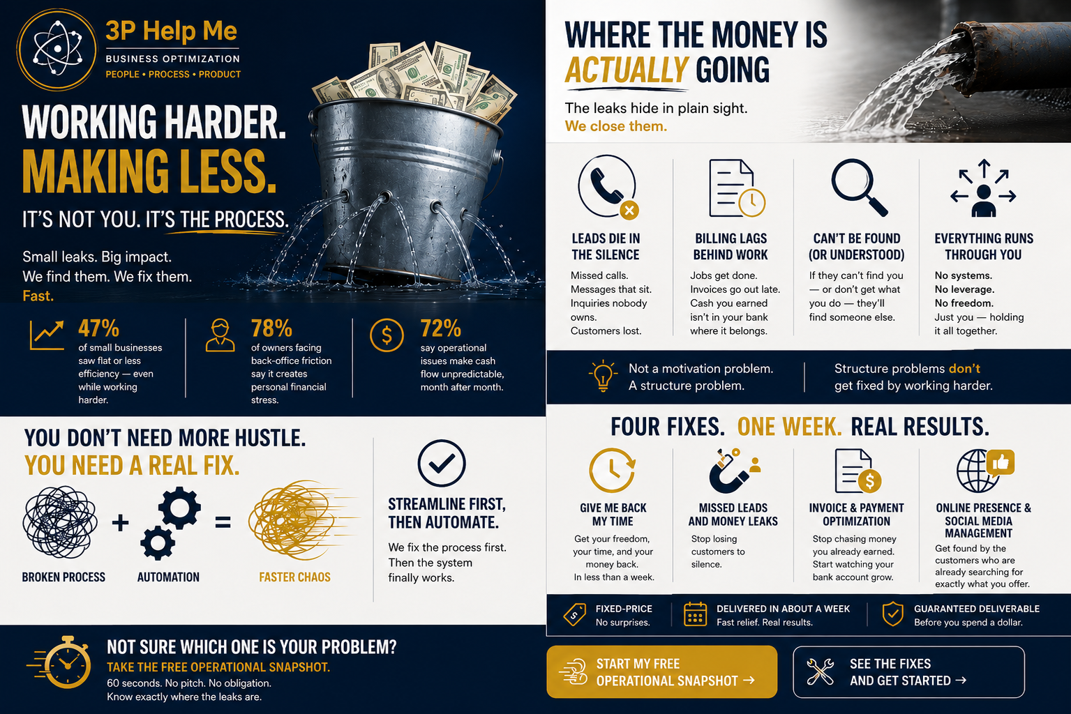 Where the money is actually going, and the four fixes that get it back to profit fast.