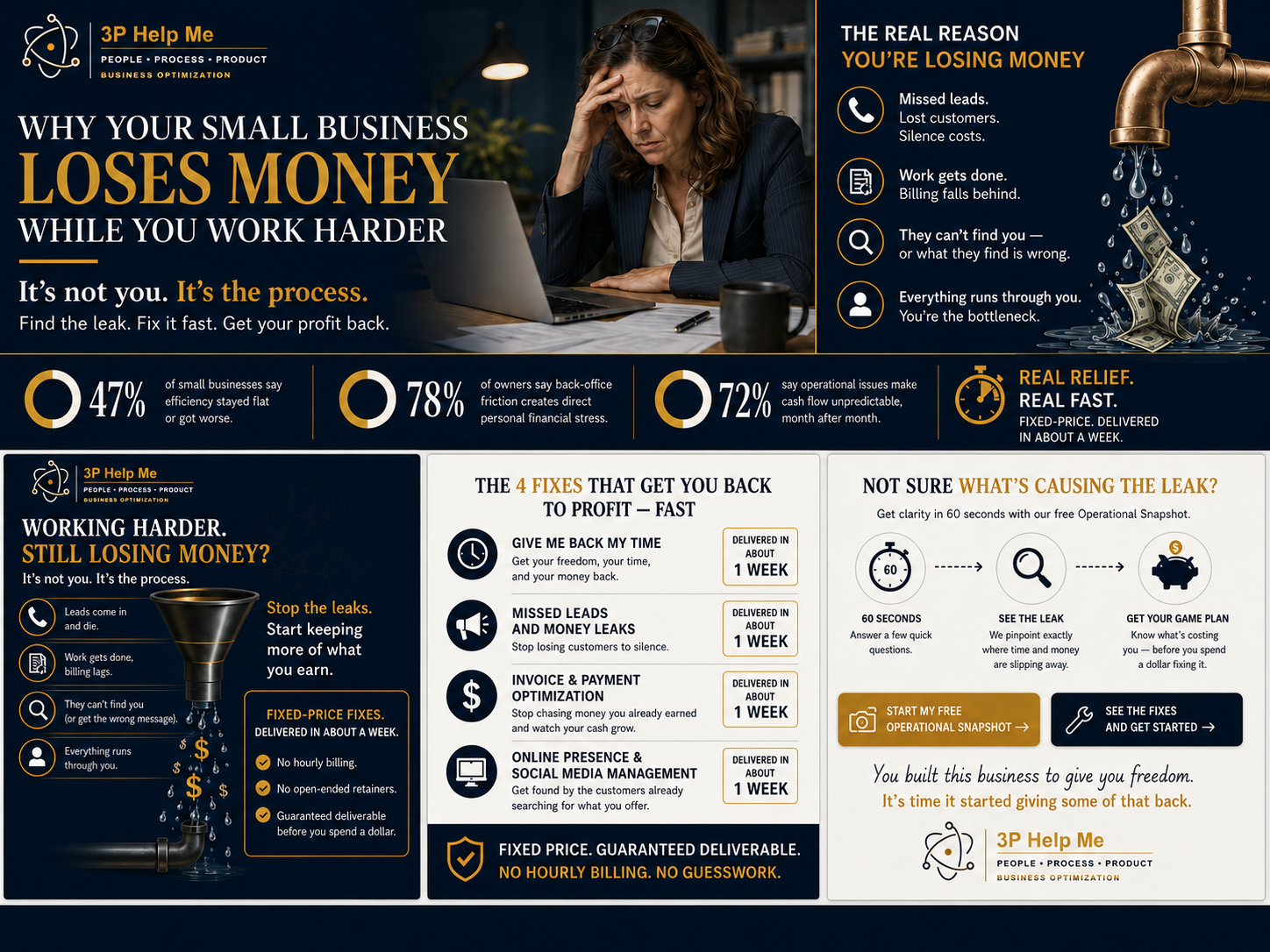 Why your small business loses money while you work harder: it's not you, it's the process.