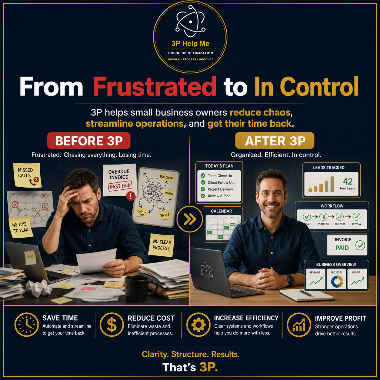 From frustrated to in control — 3P helps small business owners reduce chaos, streamline operations, and get their time back.
