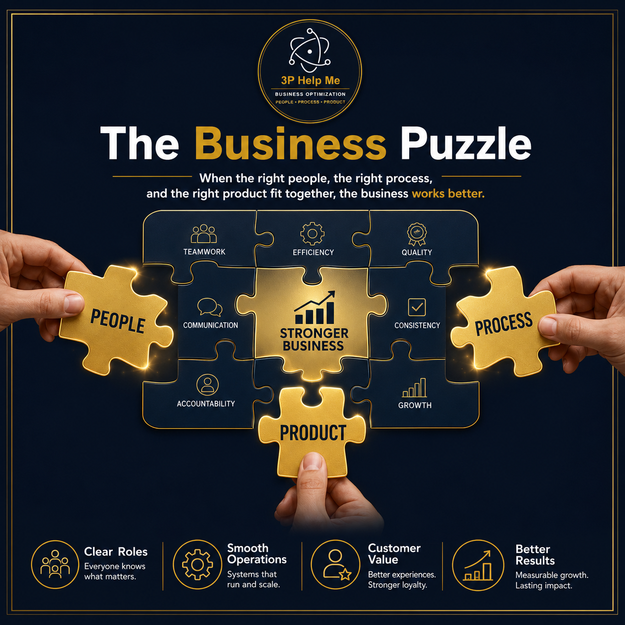 The Business Puzzle — when the right people, the right process, and the right product fit together, the business works better.